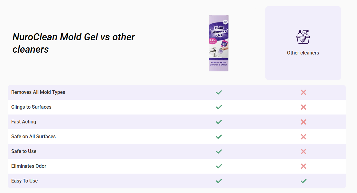 NuroClean Mold Remover Comparison